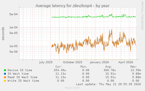 Average latency for /dev/loop4