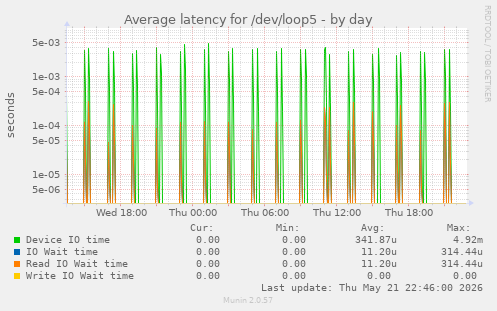 Average latency for /dev/loop5