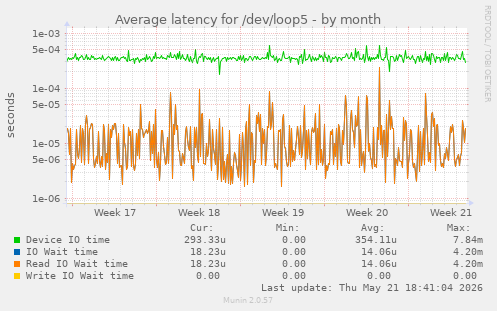 Average latency for /dev/loop5