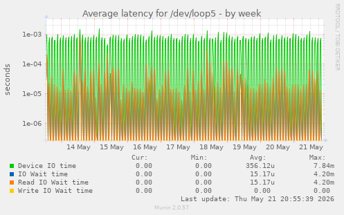 Average latency for /dev/loop5