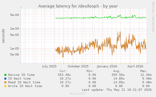 Average latency for /dev/loop5