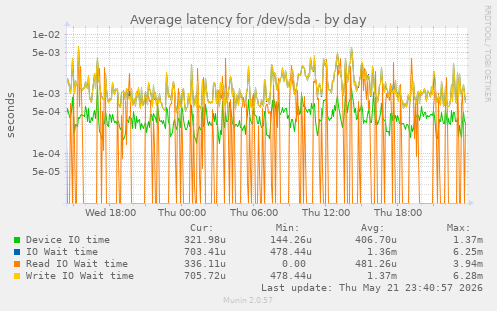 Average latency for /dev/sda