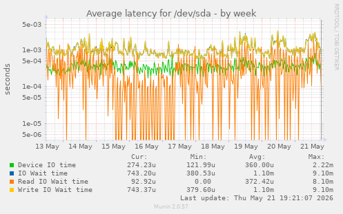 Average latency for /dev/sda