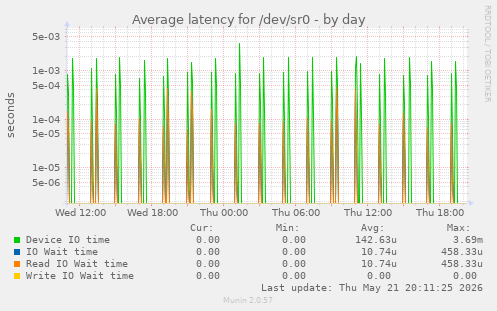 Average latency for /dev/sr0