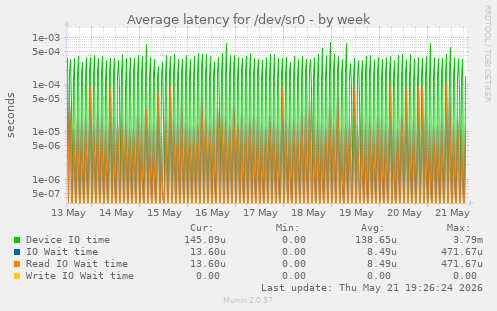 Average latency for /dev/sr0