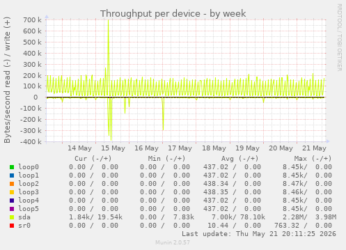 Throughput per device
