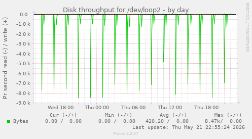 Disk throughput for /dev/loop2