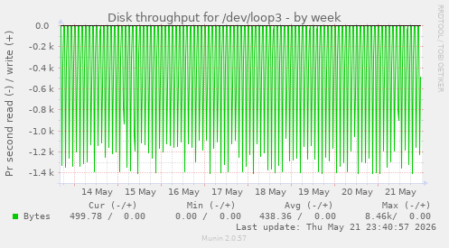 Disk throughput for /dev/loop3