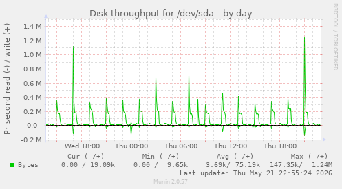 Disk throughput for /dev/sda