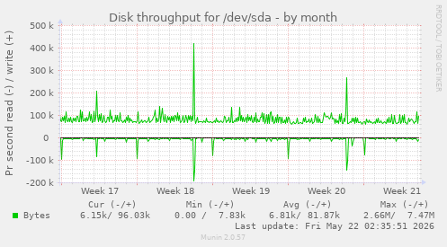 monthly graph