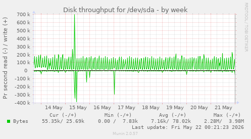 Disk throughput for /dev/sda