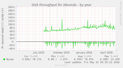 yearly graph