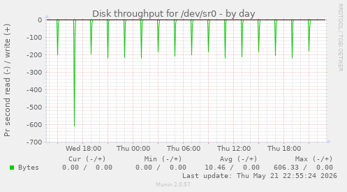 Disk throughput for /dev/sr0