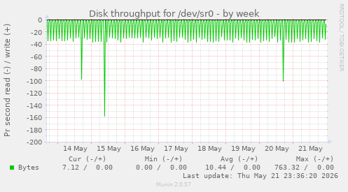 Disk throughput for /dev/sr0