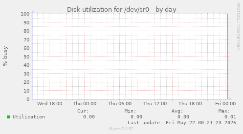 Disk utilization for /dev/sr0