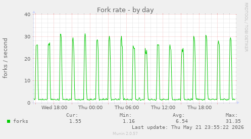 Fork rate