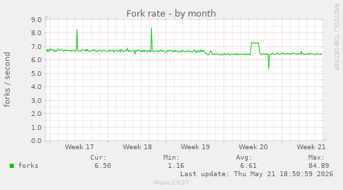 Fork rate
