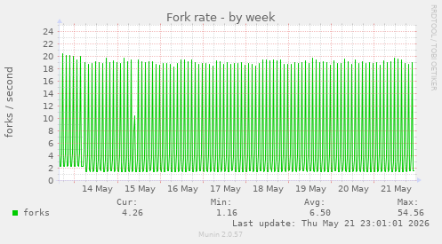 Fork rate