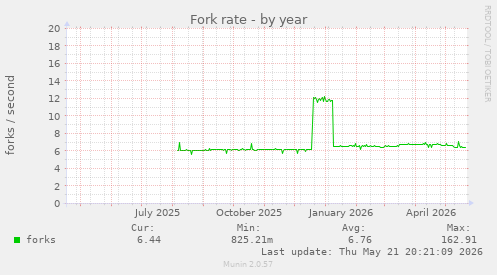 Fork rate