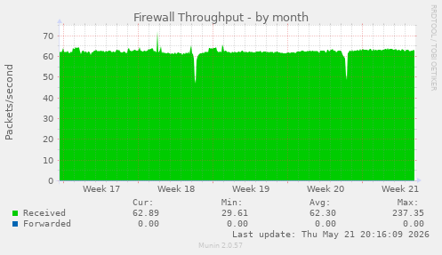 Firewall Throughput