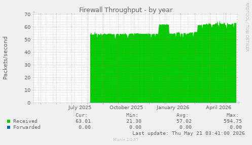 Firewall Throughput