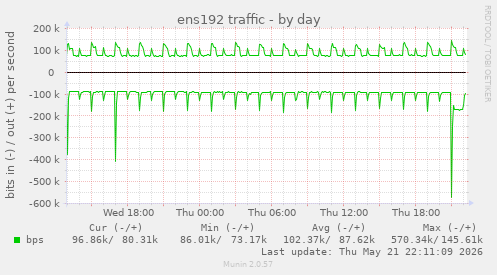 ens192 traffic