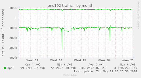 ens192 traffic