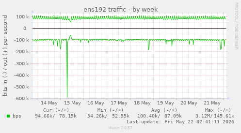 ens192 traffic