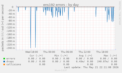 ens192 errors