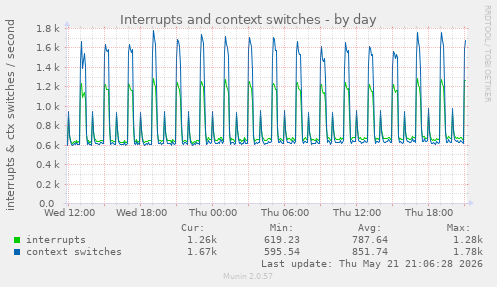 Interrupts and context switches