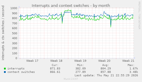 monthly graph