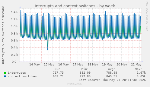 Interrupts and context switches