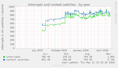 yearly graph