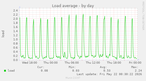 Load average