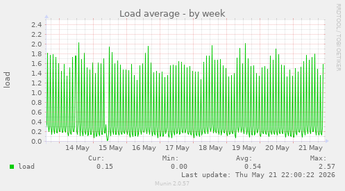 Load average