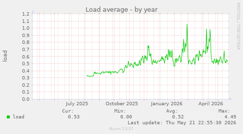 yearly graph