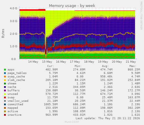 Memory usage