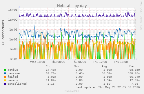 Netstat