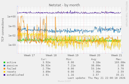 Netstat