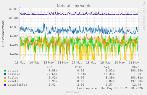 Netstat