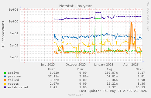 Netstat
