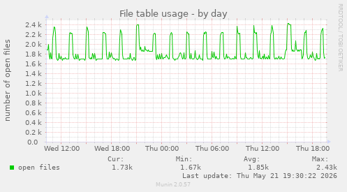File table usage
