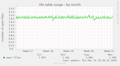 File table usage