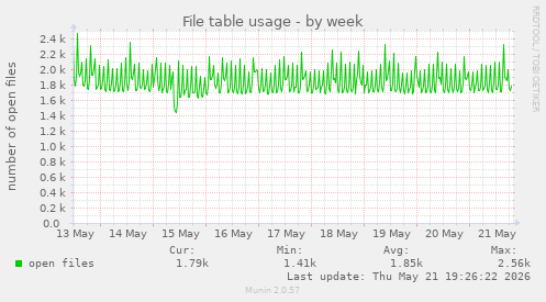File table usage
