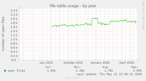 File table usage