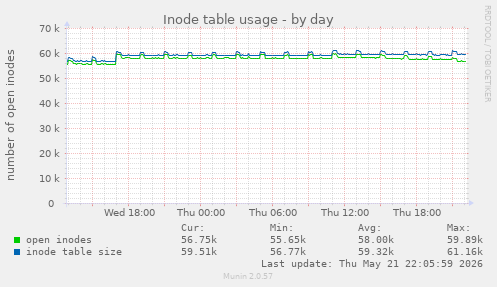 Inode table usage
