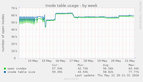 Inode table usage