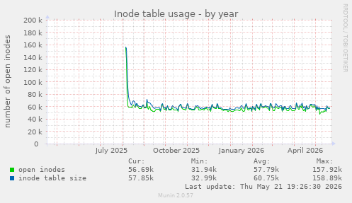 Inode table usage