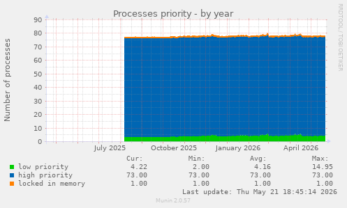 Processes priority