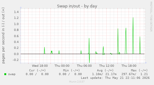 Swap in/out